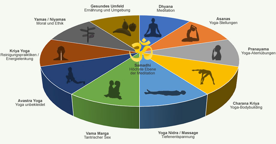 Segmente des Tantric Yoga